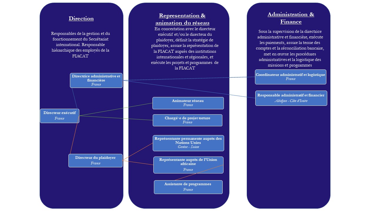 Organigramme